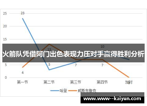 火箭队凭借阿门出色表现力压对手赢得胜利分析 火箭队凭借阿门出色表现力压对手赢得胜利分析